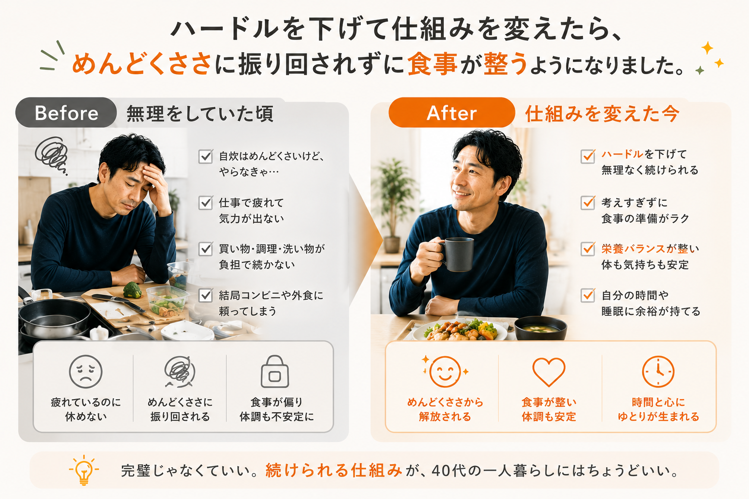 ハードルを下げて仕組みを変えた前後の比較。めんどくささに振り回されず食事が整うようになった変化