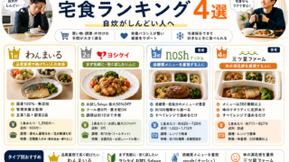 40代一人暮らし男性におすすめの宅食ランキング4選。わんまいる・ヨシケイ・nosh・三ツ星ファームの比較