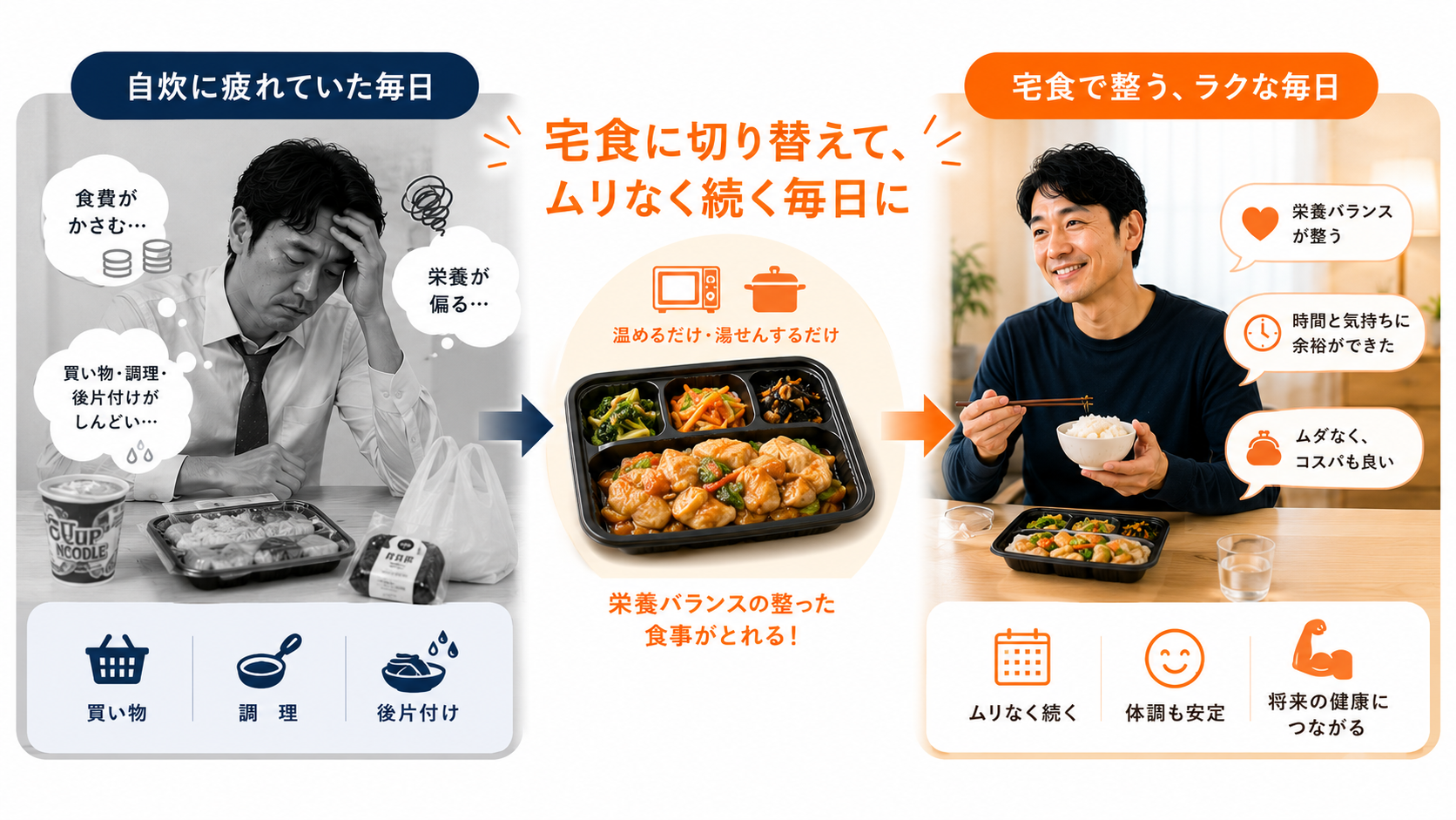 自炊に疲れていた毎日から宅食に切り替えて、栄養バランスの整った食事でラクに続く毎日に変わった比較