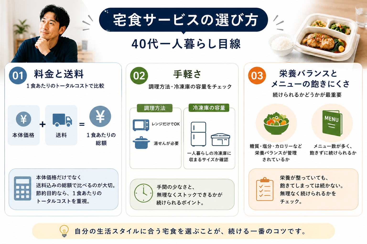 宅食サービスの選び方3つ。料金と送料のトータルコスト・調理方法と冷凍庫容量の手軽さ・栄養バランスとメニューの飽きにくさ