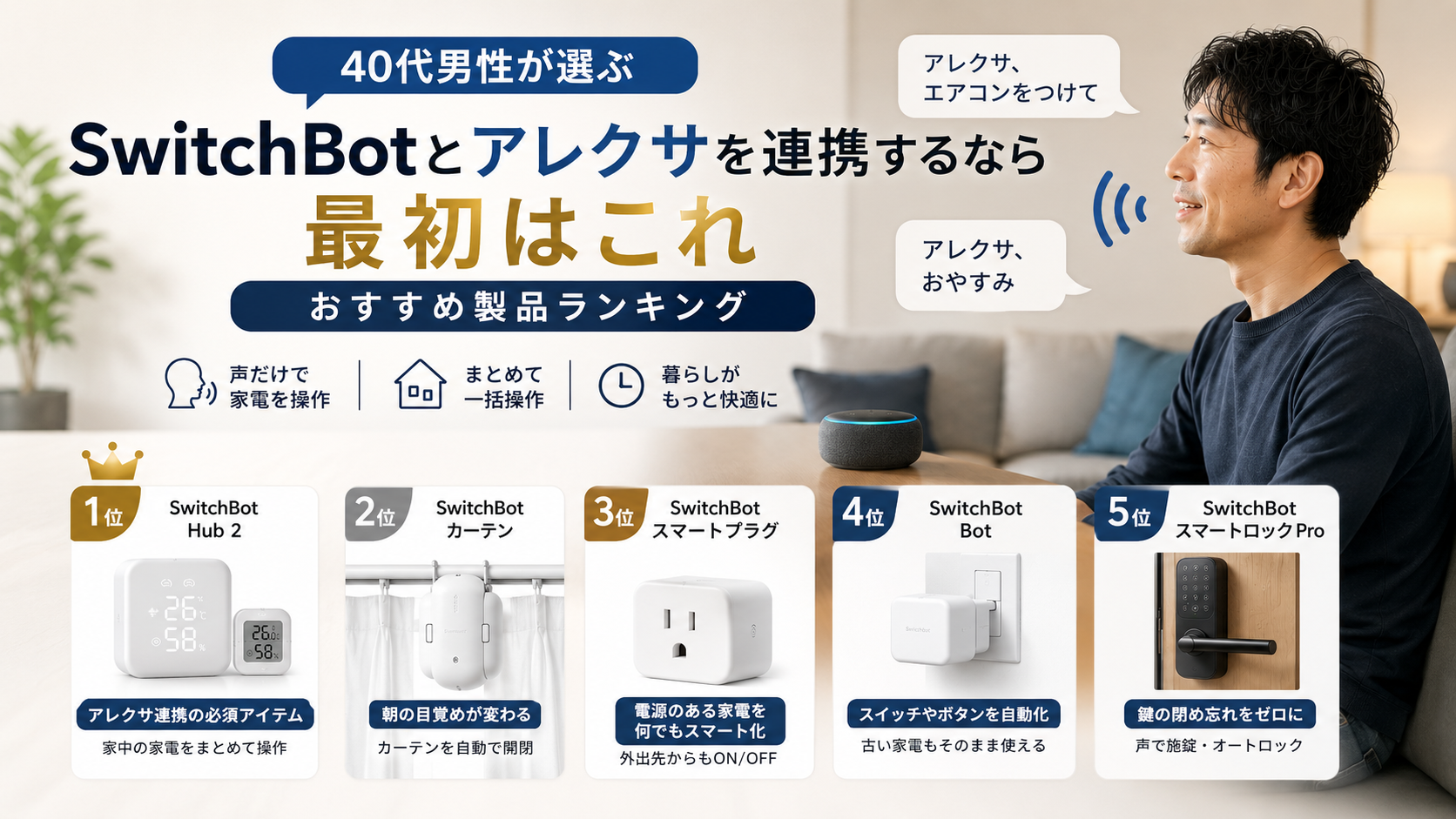 40代男性がアレクサに声で操作する様子。SwitchBotアレクサ連携おすすめ5製品（Hub2・カーテン・スマートプラグ・Bot・スマートロックPro）のランキング図