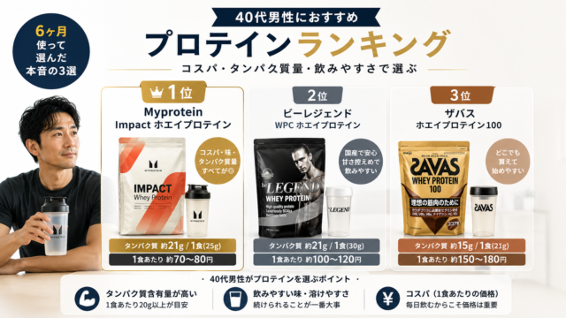 40代男性におすすめプロテインランキング。1位Myprotein Impactホエイプロテイン（タンパク質約21g・1食約70〜80円）、2位ビーレジェンド、3位ザバスを価格・タンパク質量で比較した図解